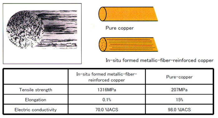 Metallic Fiber Reinforced Copper