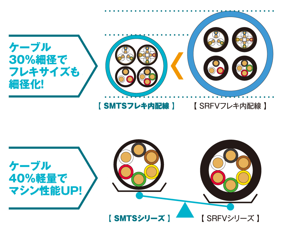 ケーブル30%細径でフレキサイズも細径化！ ケーブル40%軽量でマシン性能UP！