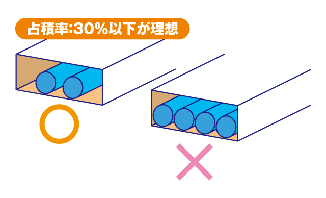 ❷ケーブルキャリア内の占積率は３０％以下となるように配線してください。また、ケーブルがキャリア内で拘束されずに動けるようにしてください。