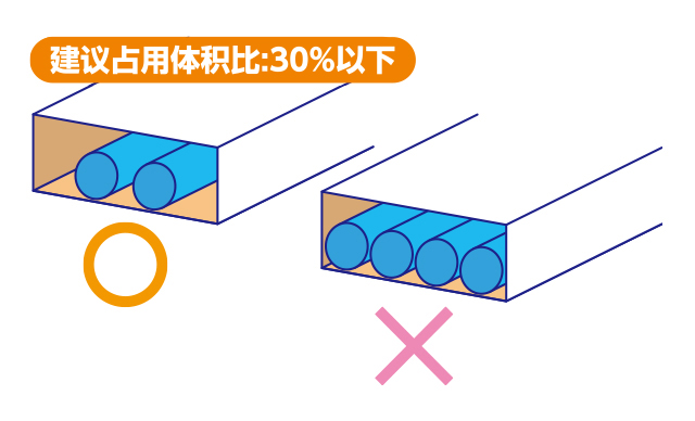 ❷请将电缆拖链内配线的占用体积比控制在30%以下。配线时请确保电缆有足够的活动空间,不会受到过分拘束。